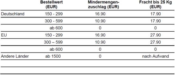 Tabelle mit Mindestbestellwert von 150 €, Mindermengenzuschlägen und Frachtpauschalen